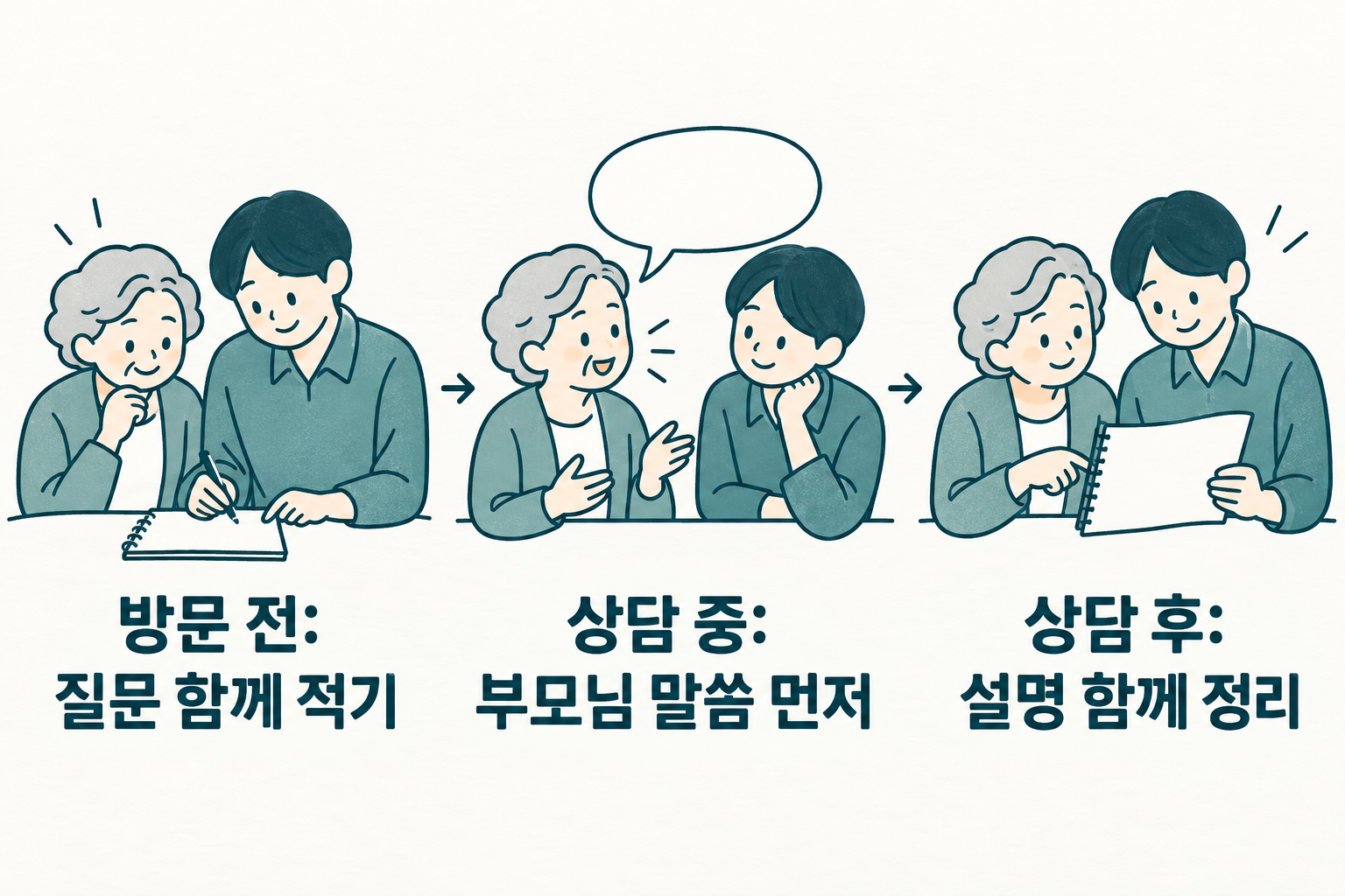 방문 전에는 질문을 함께 적고 상담 중에는 부모님 말씀을 먼저 듣고 상담 후에는 설명을 함께 정리하는 세 장면